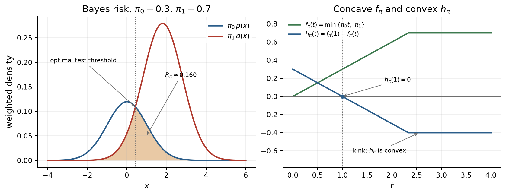 Bayes risk as the area under the smaller of two weighted densities, and the matching generator function