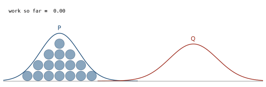 Animation of a shovel moving balls of mass from distribution P to distribution Q