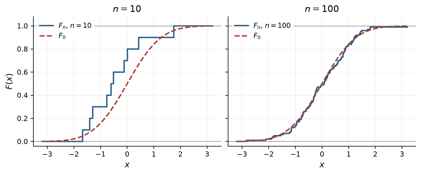 Empirical CDF of samples of size 10 and 100 compared to the normal CDF