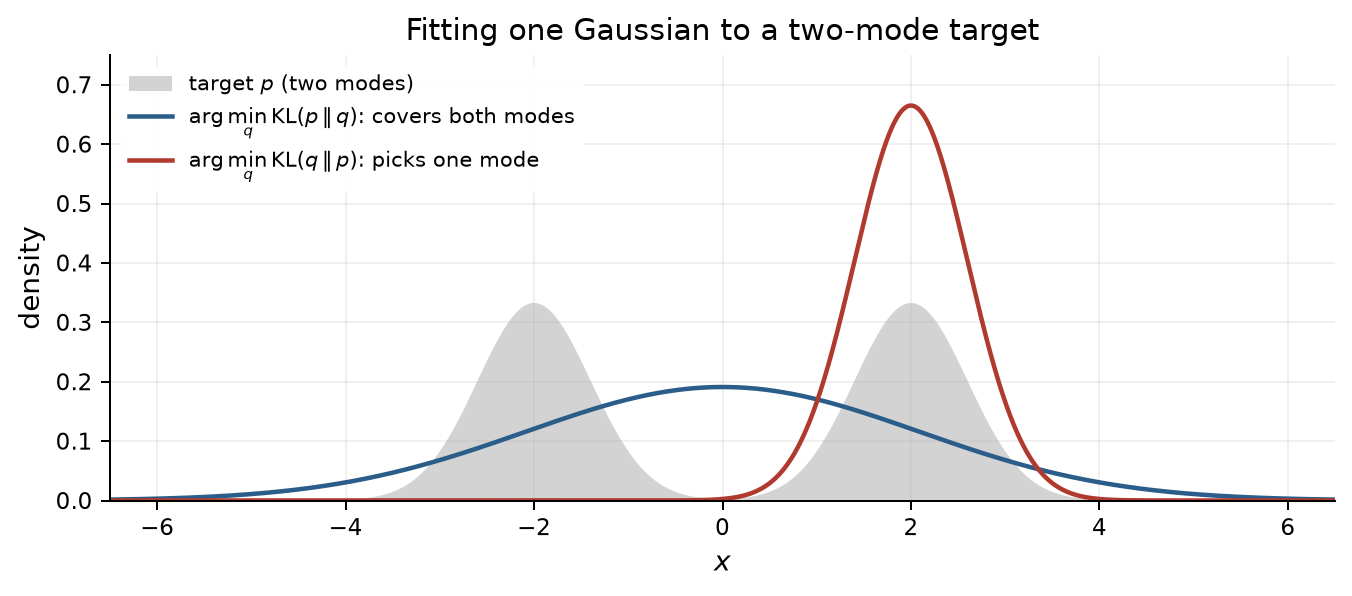 A single Gaussian fitted to a two-mode distribution with forward and reverse KL