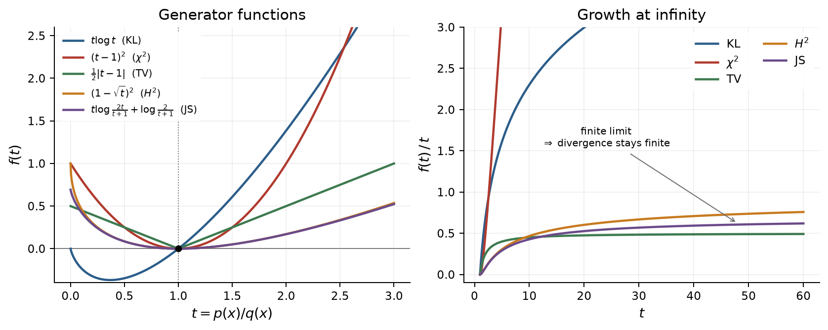 Generator functions of the classic f-divergences and their growth at infinity