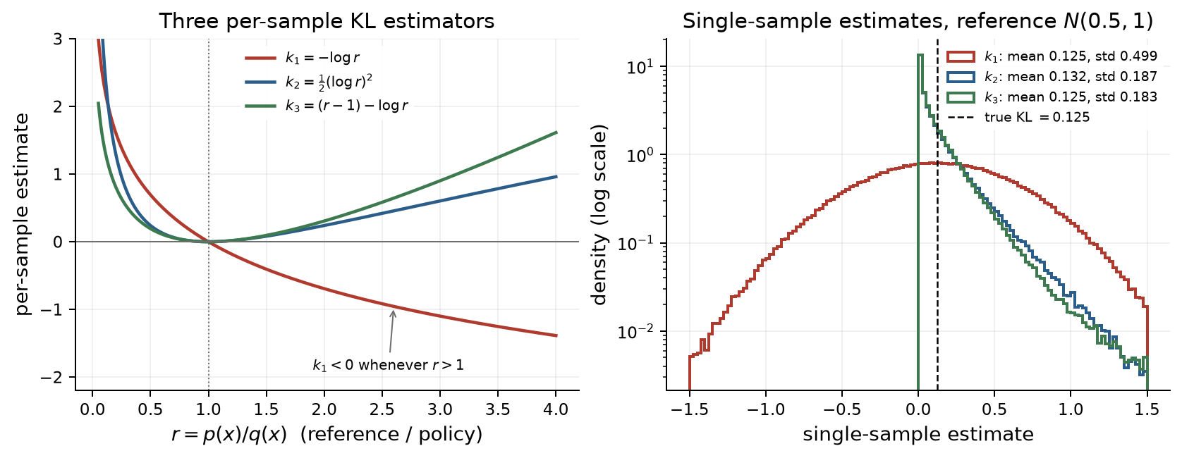 The three KL estimators as functions of the ratio r, and histograms of their single-sample values
