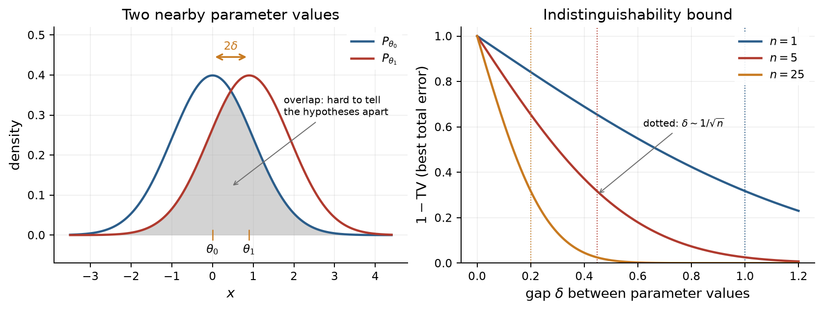 Two overlapping distributions for nearby parameters, and the error bound as a function of their distance