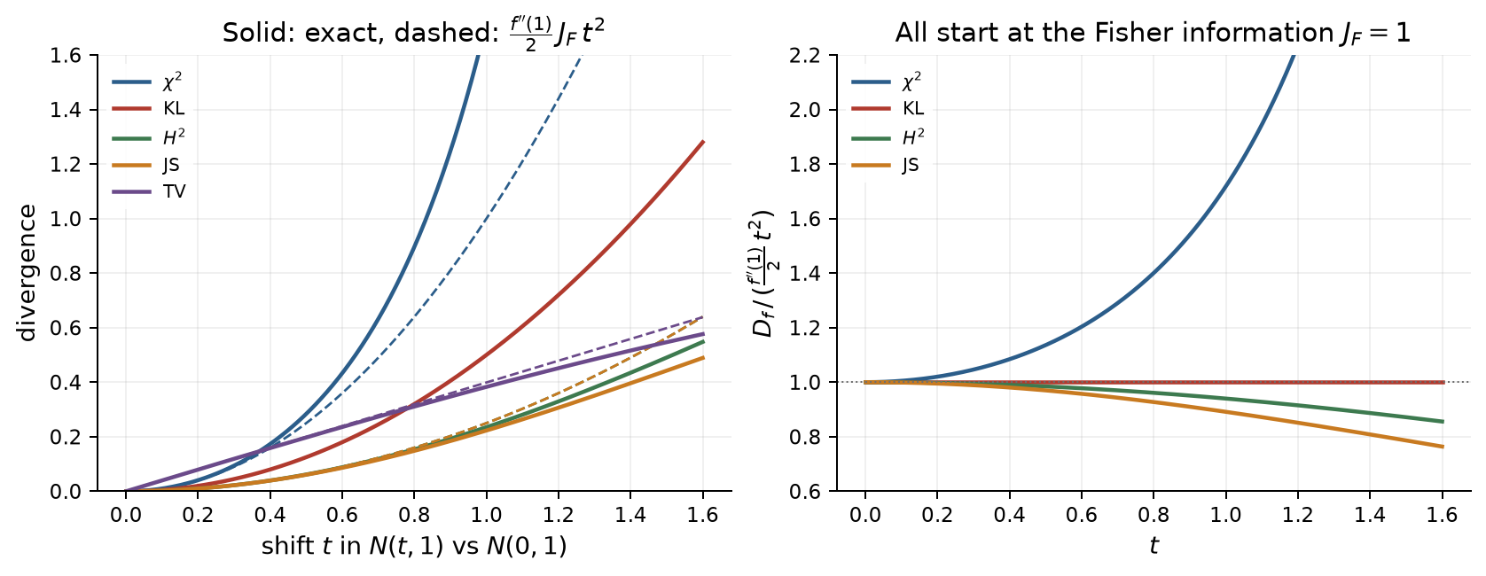 Divergences between N(t,1) and N(0,1) with their quadratic approximations