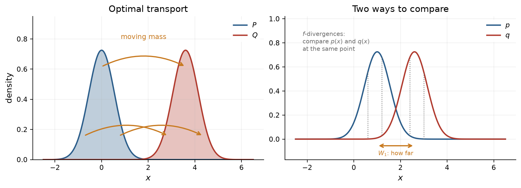 Moving mass from one distribution to another, and vertical versus horizontal comparison