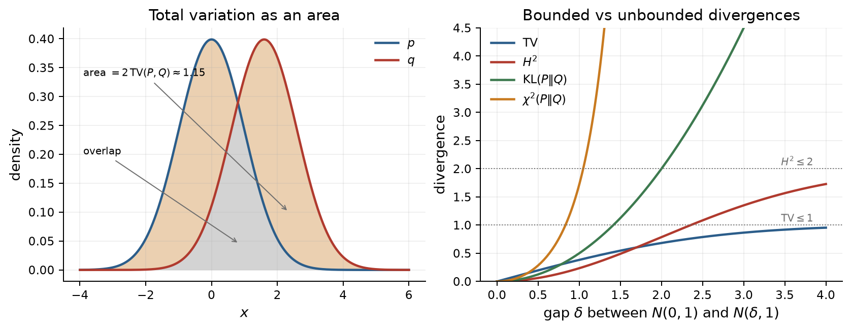 Total variation as the area between two densities, and divergence growth as two Gaussians separate