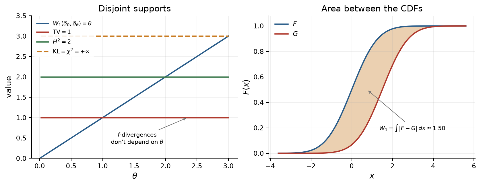 f-divergences constant in theta while W1 grows linearly, and W1 as the area between two CDFs